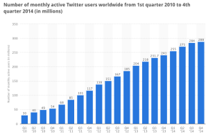 Twitter has over 288 million active users- and I'm in the top half of them. Chart: Statista