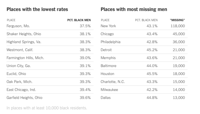 Data showing the percent of African American men in U.S. cities and the number of those missing across the United States. (Graphic Courtesy of the NY Times)